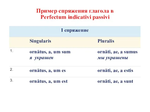 Пример спряжения глагола в Perfectum indicativi passivi