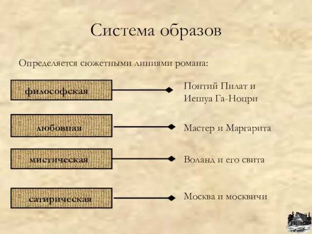 Система образов Определяется сюжетными линиями романа: Понтий Пилат и Иешуа Га-Ноцри Мастер