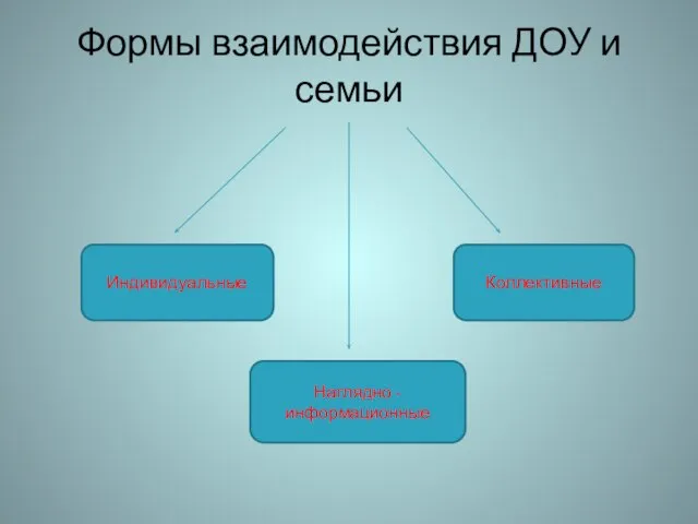 Формы взаимодействия ДОУ и семьи Индивидуальные Коллективные Наглядно - информационные