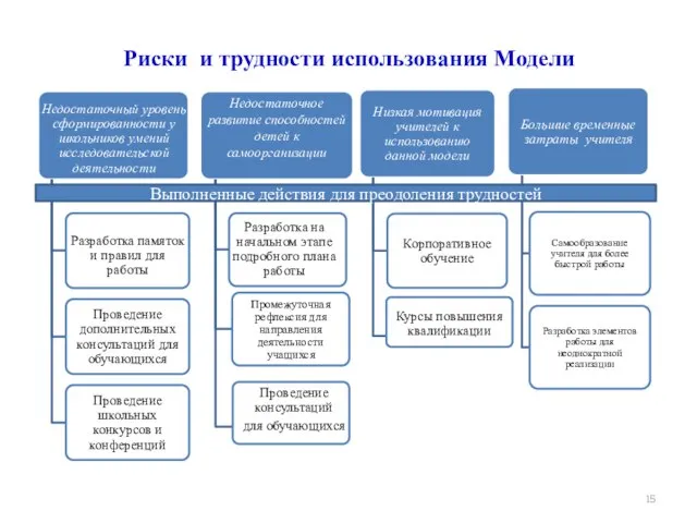 Риски и трудности использования Модели Выполненные действия для преодоления трудностей