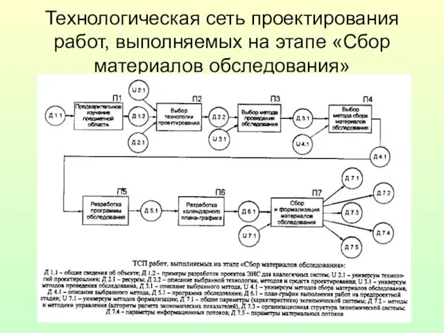 Технологическая сеть проектирования работ, выполняемых на этапе «Сбор материалов обследования»