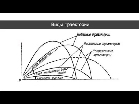 Виды траектории