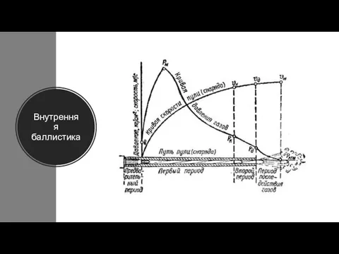 Внутренняя баллистика