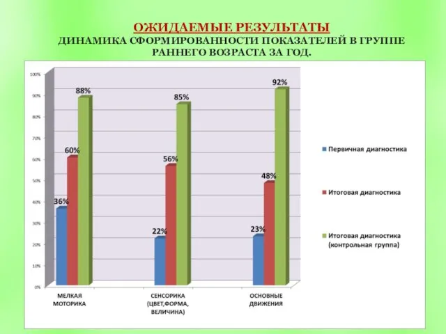 ОЖИДАЕМЫЕ РЕЗУЛЬТАТЫ ДИНАМИКА СФОРМИРОВАННОСТИ ПОКАЗАТЕЛЕЙ В ГРУППЕ РАННЕГО ВОЗРАСТА ЗА ГОД.