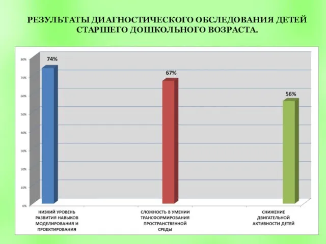 РЕЗУЛЬТАТЫ ДИАГНОСТИЧЕСКОГО ОБСЛЕДОВАНИЯ ДЕТЕЙ СТАРШЕГО ДОШКОЛЬНОГО ВОЗРАСТА.