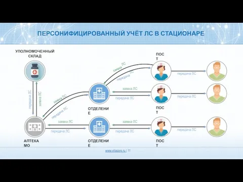 ПЕРСОНИФИЦИРОВАННЫЙ УЧЁТ ЛС В СТАЦИОНАРЕ УПОЛНОМОЧЕННЫЙ CКЛАД ОТДЕЛЕНИЕ ПОСТ ПОСТ ПОСТ ОТДЕЛЕНИЕ