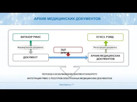 АРХИВ МЕДИЦИНСКИХ ДОКУМЕНТОВ ПЕРЕХОД К БЕЗБУМАЖНОМУ ДОКУМЕНТООБОРОТУ ИНТЕГРАЦИЯ РМИС С РЕЕСТРОМ ЭЛЕКТРОННЫХ