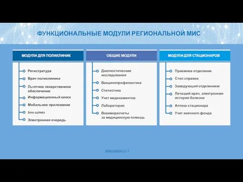 ФУНКЦИОНАЛЬНЫЕ МОДУЛИ РЕГИОНАЛЬНОЙ МИС МОДУЛИ ДЛЯ ПОЛИКЛИНИК МОДУЛИ ДЛЯ СТАЦИОНАРОВ Регистратура Врач