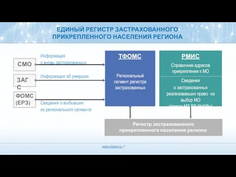 ЕДИНЫЙ РЕГИСТР ЗАСТРАХОВАННОГО ПРИКРЕПЛЕННОГО НАСЕЛЕНИЯ РЕГИОНА СМО ЗАГС ФОМС (ЕРЗ) ТФОМС Регистр