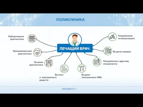 ПОЛИКЛИНИКА ЛЕЧАЩИЙ ВРАЧ Функциональная диагностика Выдача электронного ЛВН Выдача справок Направление к