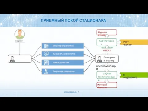 История болезни ПРИЕМНЫЙ ПОКОЙ СТАЦИОНАРА Пациент Лабораторная диагностика Функциональная диагностика Лучевая диагностика