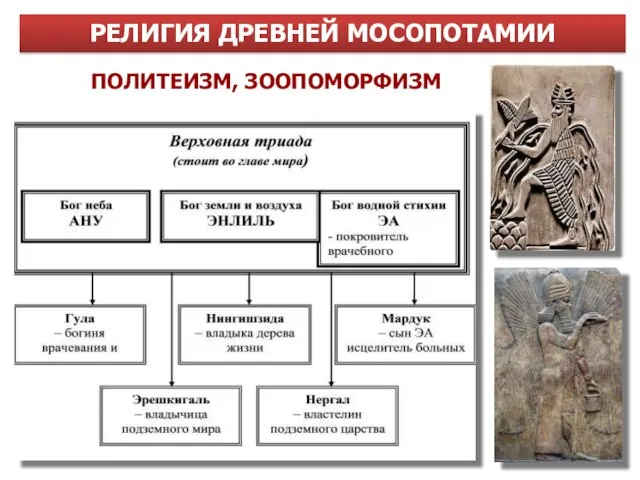 РЕЛИГИЯ ДРЕВНЕЙ МОСОПОТАМИИ ПОЛИТЕИЗМ, ЗООПОМОРФИЗМ