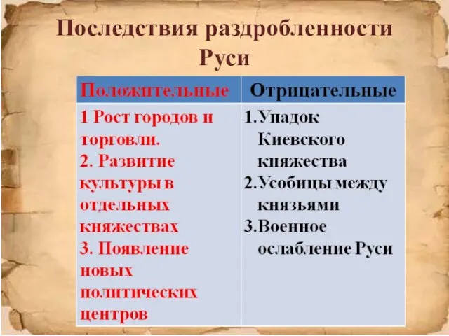 Последствия раздробленности Руси