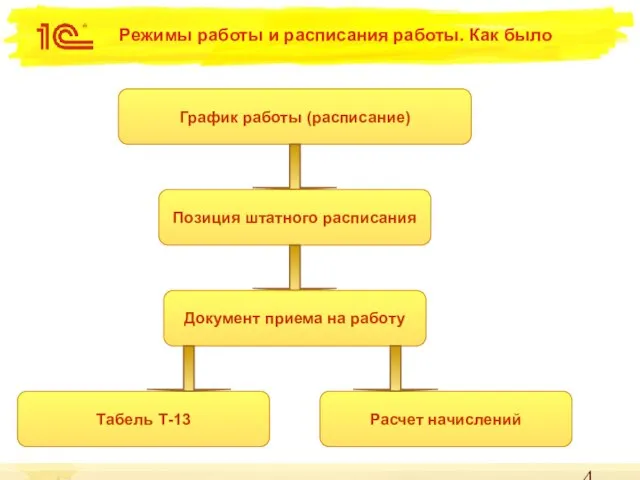 Режимы работы и расписания работы. Как было График работы (расписание) Позиция штатного