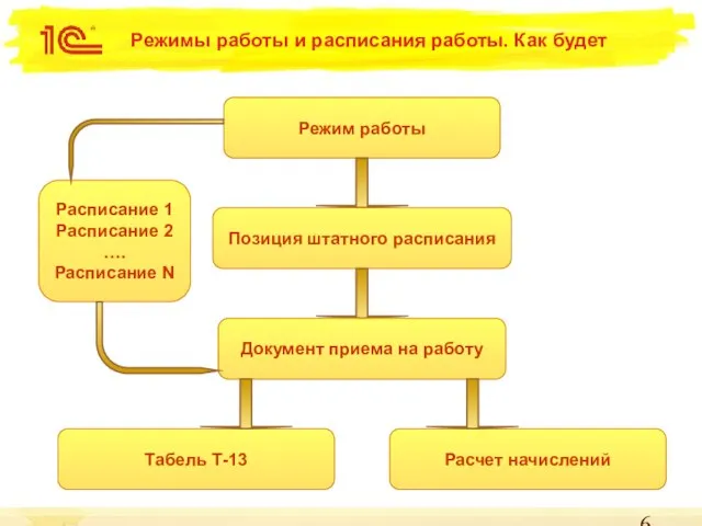 Режимы работы и расписания работы. Как будет Режим работы Позиция штатного расписания