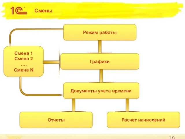 Смены Режим работы Графики Документы учета времени Отчеты Расчет начислений Смена 1