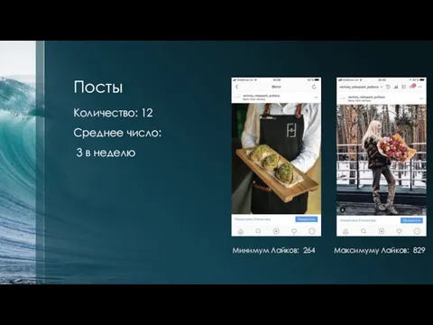 Посты Количество: 12 Среднее число: 3 в неделю Минимум Лайков: 264 Максимуму Лайков: 829