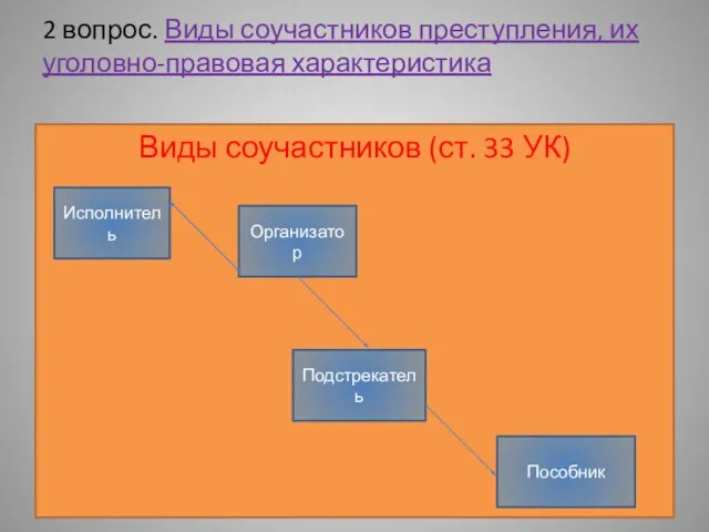 2 вопрос. Виды соучастников преступления, их уголовно-правовая характеристика Виды соучастников (ст. 33