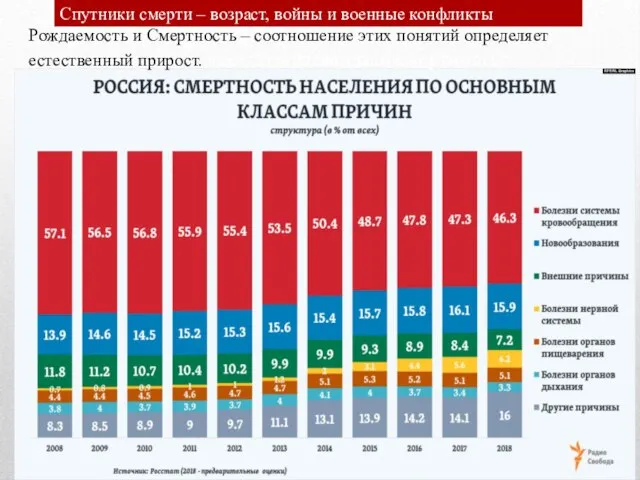 Спутники смерти – возраст, войны и военные конфликты Рождаемость и Смертность –