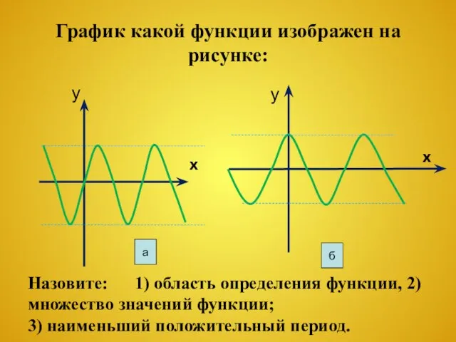 График какой функции изображен на рисунке: Назовите: 1) область определения функции, 2)множество