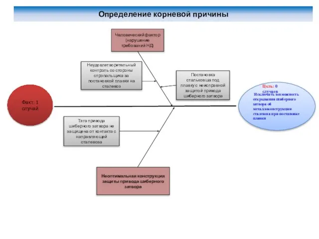 Исключить возможность открывания шиберного затвора об металлоконструкции сталевоза при постановке плавки Определение