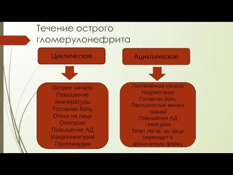 Течение острого гломерулонефрита Циклическое Ациклическое Острое начало Повышение температуры Головная боль Отеки