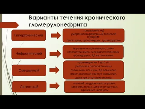 Варианты течения хронического гломерулонефрита Гипертонический Нефротический Смешанный Латентный повышение АД умеренно выраженный