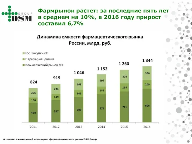 Фармрынок растет: за последние пять лет в среднем на 10%, в 2016