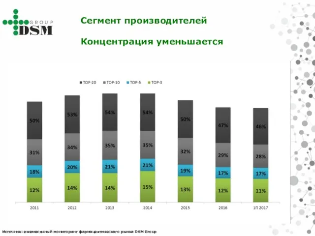 Сегмент производителей Концентрация уменьшается Источник: ежемесячный мониторинг фармацевтического рынка DSM Group