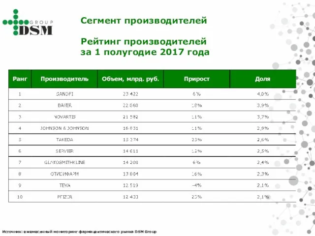 Сегмент производителей Рейтинг производителей за 1 полугодие 2017 года Источник: ежемесячный мониторинг фармацевтического рынка DSM Group