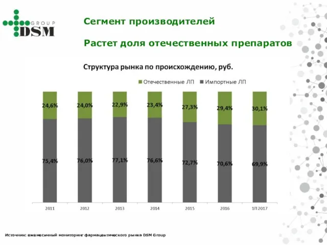 Источник: ежемесячный мониторинг фармацевтического рынка DSM Group Сегмент производителей Растет доля отечественных препаратов