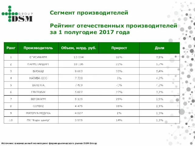 Сегмент производителей Рейтинг отечественных производителей за 1 полугодие 2017 года Источник: ежемесячный