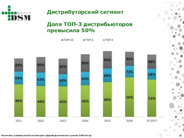 Дистрибуторский сегмент Доля ТОП-3 дистрибьюторов превысила 50% Источник: ежемесячный мониторинг фармацевтического рынка DSM Group