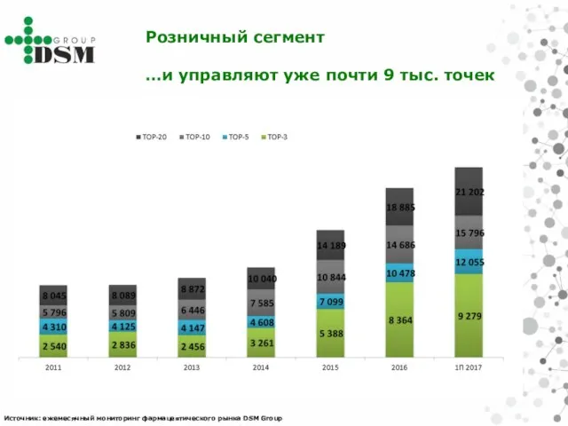 Розничный сегмент …и управляют уже почти 9 тыс. точек Источник: ежемесячный мониторинг фармацевтического рынка DSM Group