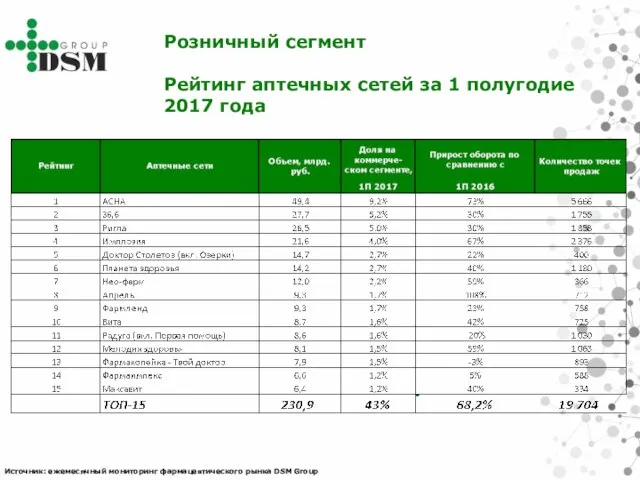 Розничный сегмент Рейтинг аптечных сетей за 1 полугодие 2017 года Источник: ежемесячный