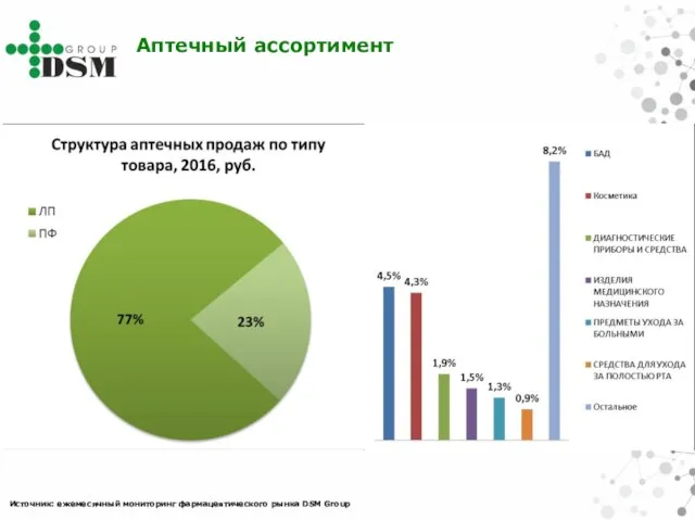 Аптечный ассортимент Источник: ежемесячный мониторинг фармацевтического рынка DSM Group