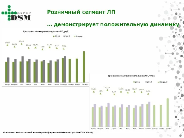 Источник: ежемесячный мониторинг фармацевтического рынка DSM Group Розничный сегмент ЛП … демонстрирует положительную динамику