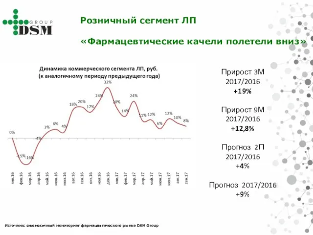 Источник: ежемесячный мониторинг фармацевтического рынка DSM Group Розничный сегмент ЛП «Фармацевтические качели