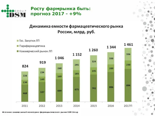 Росту фармрынка быть: прогноз 2017 - +9% Источник: ежемесячный мониторинг фармацевтического рынка DSM Group