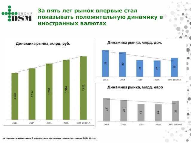 За пять лет рынок впервые стал показывать положительную динамику в иностранных валютах