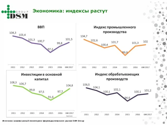 Экономика: индексы растут Источник: ежемесячный мониторинг фармацевтического рынка DSM Group