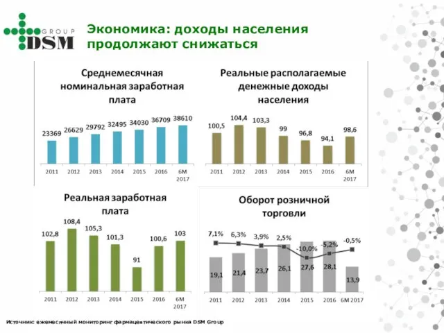 Экономика: доходы населения продолжают снижаться Источник: ежемесячный мониторинг фармацевтического рынка DSM Group