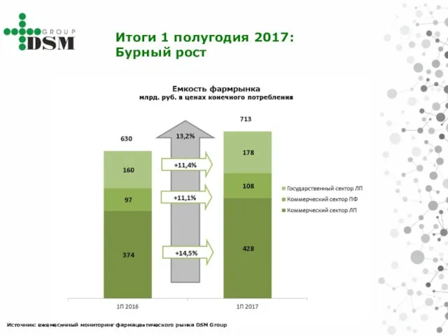 Итоги 1 полугодия 2017: Бурный рост Источник: ежемесячный мониторинг фармацевтического рынка DSM Group