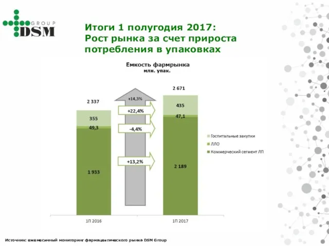 Источник: ежемесячный мониторинг фармацевтического рынка DSM Group Итоги 1 полугодия 2017: Рост