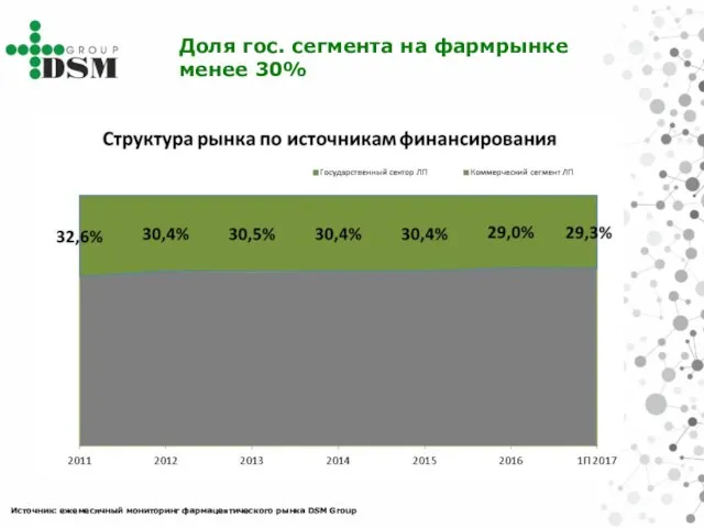 Доля гос. сегмента на фармрынке менее 30% Источник: ежемесячный мониторинг фармацевтического рынка DSM Group