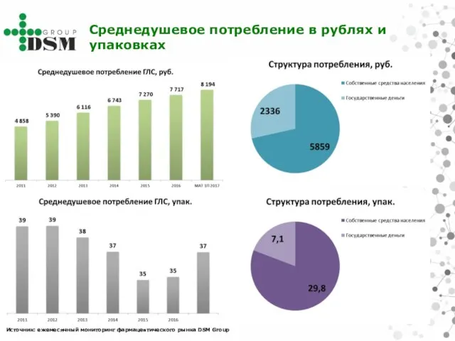 Среднедушевое потребление в рублях и упаковках Источник: ежемесячный мониторинг фармацевтического рынка DSM Group