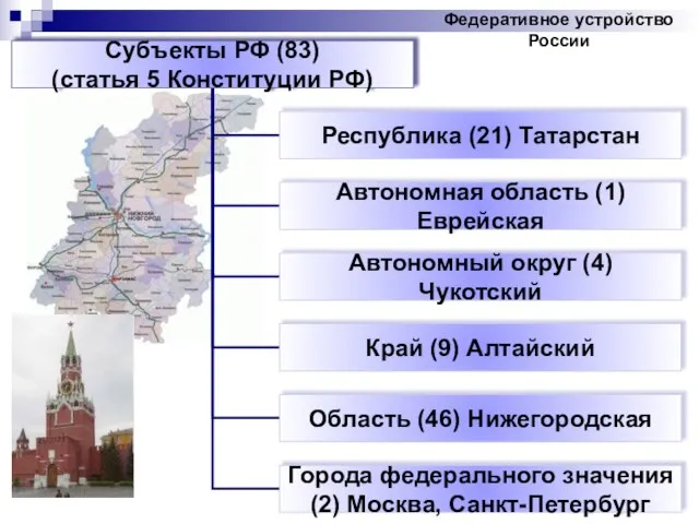 Федеративное устройство России