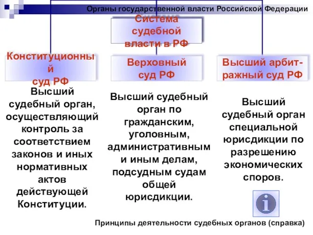 Органы государственной власти Российской Федерации Высший судебный орган, осуществляющий контроль за соответствием