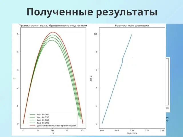 Полученные результаты Полученная численными методами траектория Зависимость максимального отклонения численного и аналитических