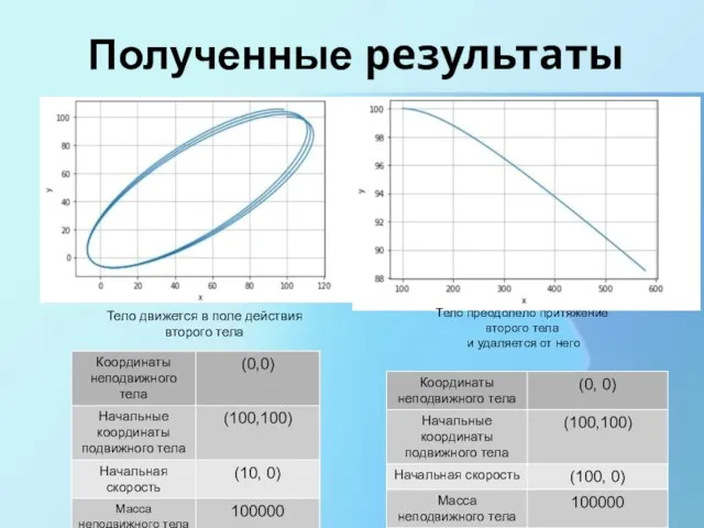 Полученные результаты Тело движется в поле действия второго тела Тело преодолело притяжение